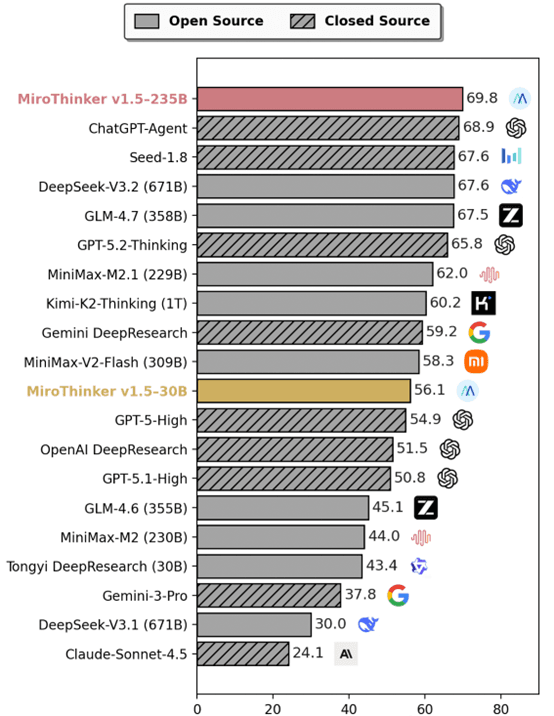 MiroThinker 1.5, Entering the Top Performance Tier with 30B Parameters