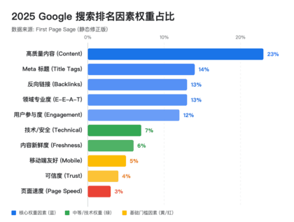 权威 SEO 机构First Page Sage 发布的谷歌排名因素（中文翻译）