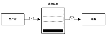 消息队列 示意图