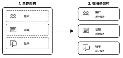 微服务架构 示意图